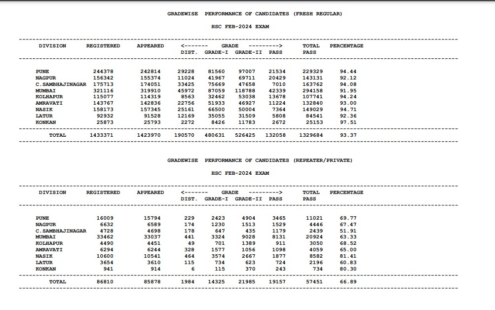 Maharashtra SSC 10th Result