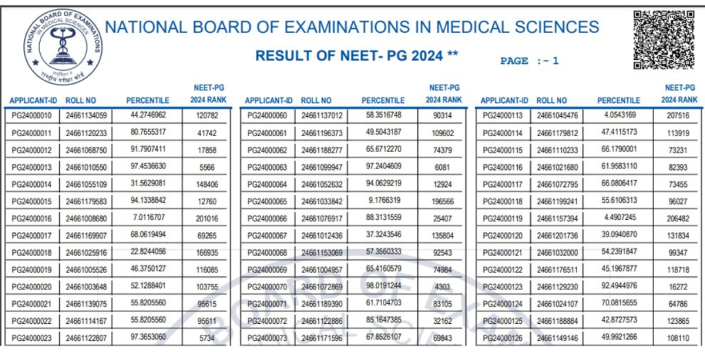 Neet PG Result 2024 